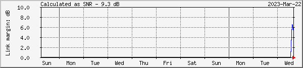 week